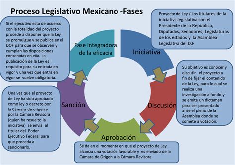 etapas del proceso legislativo